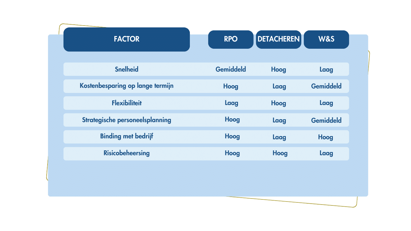 Welke Wervingsstrategie Kiezen